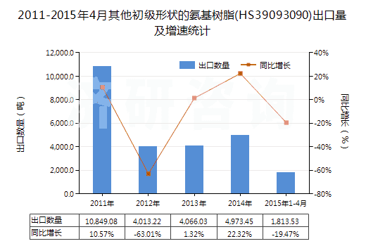 2011-2015年4月其他初級形狀的氨基樹脂(HS39093090)出口量及增速統(tǒng)計